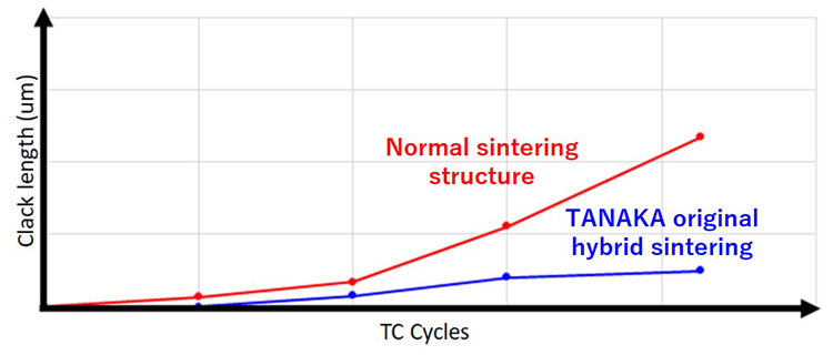 Graph comparing heat cycle test results of TANAKA original hybrid sintering and normal sintering