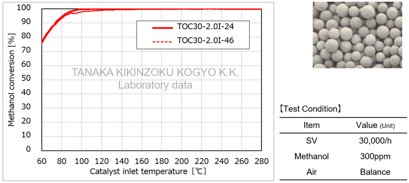 Test results for exhaust gas purification features: Methanol