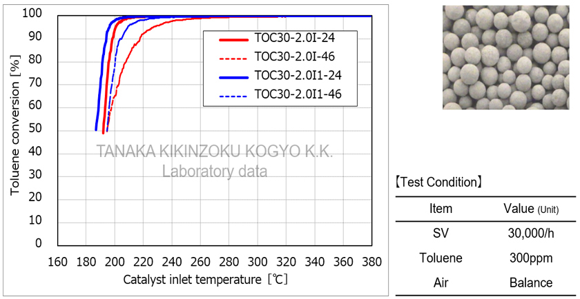 Test results for exhaust gas purification features: Toluene
