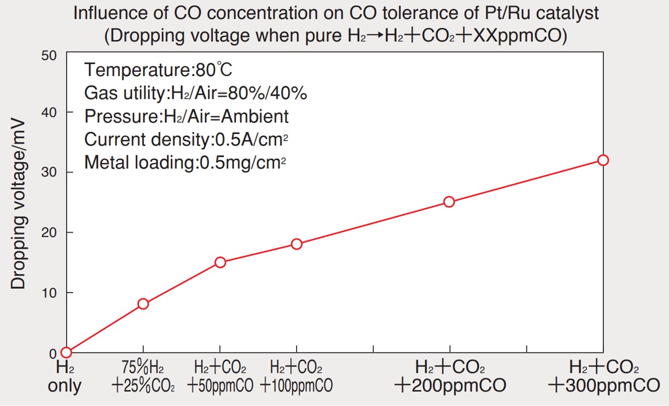Graph for performance evaluation Anti-Co Poisoning of Pt/Ru Catalysts, as Anodes