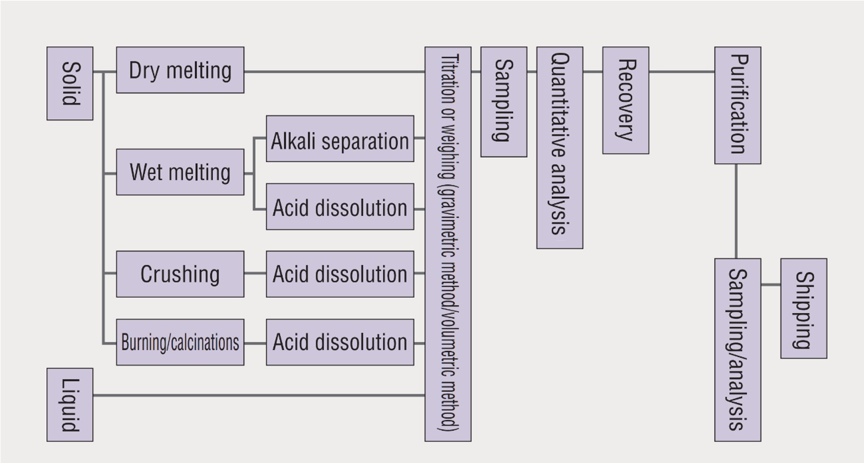 Flowchart of Recovering and Refining Precious Metals