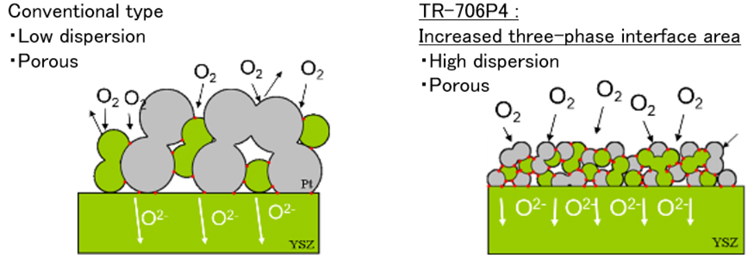[Structure diagram: Paste for reactive electrodes for gas sensors] Comparison of TR-706P4 and conventional type. TR-706P4 is TR-706P4 is high dispersion and porous.