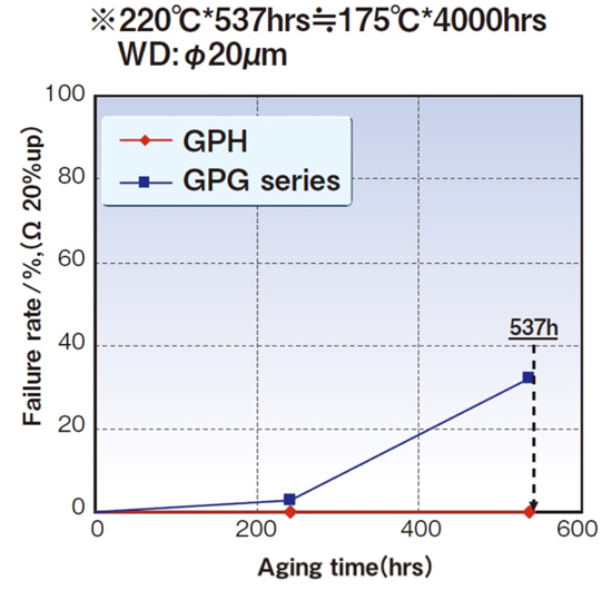 [Comparison graph of Failure ratio and Aging time] GPH/GPG series
