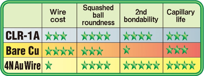 Comparison of features of CLR-1A/Bare Cu/4N Au Wire. Wire cost, Squashed ball roundness, 2nd bondability, Capillary life