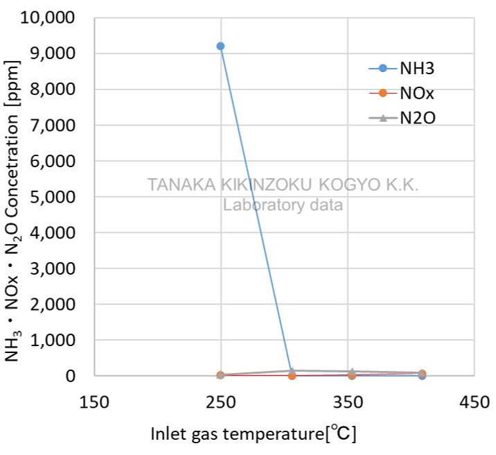 Graph of NH3 purification performance test results graph