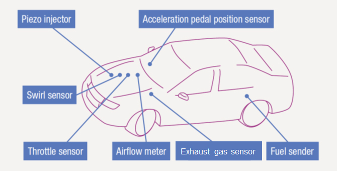 [Explanation diagram of where automotive materials are used] From top left: Piezo injector, Acceleration pedal position sensor, Swirl sensor, Throttle sensor, Air-flow meter, Exhaust gas sensor, Fuel sensor