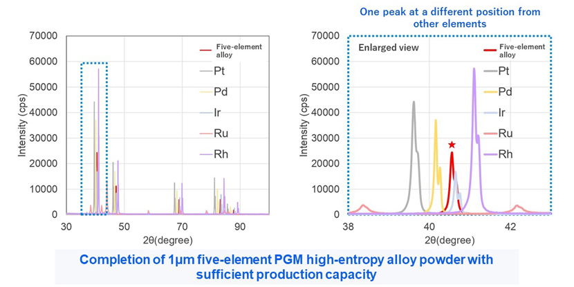 [X-ray diffraction spectra of high-entropy alloy powder and various precious metal powders] Strength comparison graph of 5-element alloy, Pt, Pd, Ir, Rh, Ru - Completion of 1 µm 5-element high-entropy alloy powder with sufficient production capacity