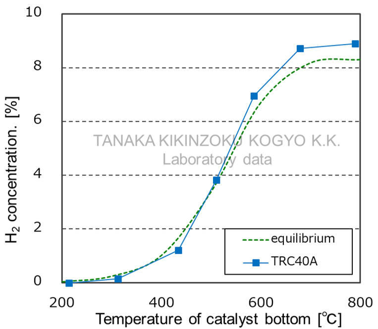 Characteristics of carbon dioxide gas reforming - H2O generation concentration test results graph