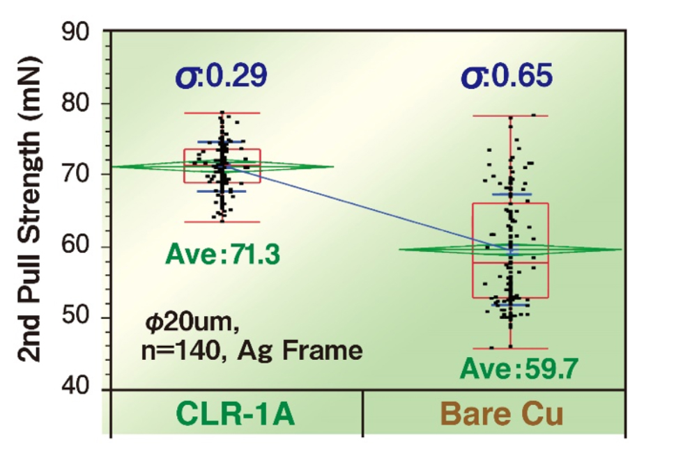 [2nd Bondability] 2nd Pull Strength comparison graph. CLR-1, Bare Cu