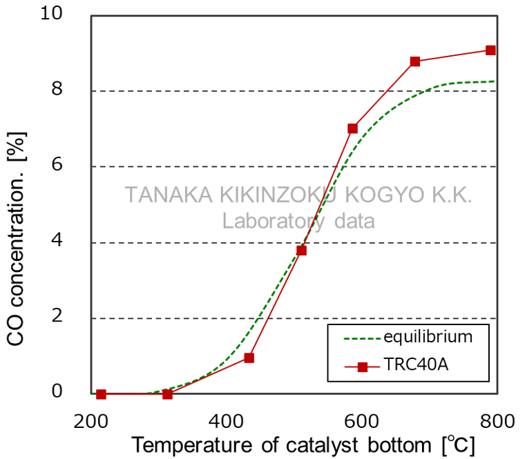 Characteristics of carbon dioxide gas reforming - CO generation concentration test results graph