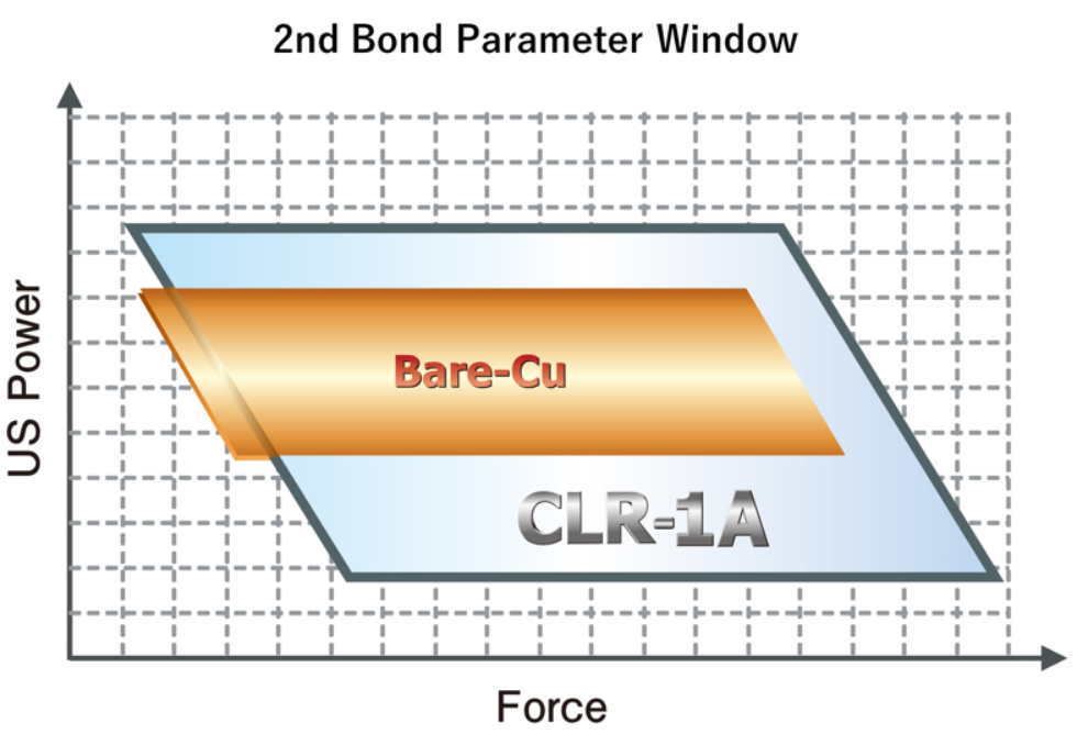 2nd Bond Parameter Window -CLR-1/Bare Cu