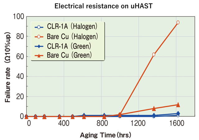 [Comparison graph of Electrical resistance on uHAST]  CLR-1(Halogen)/Bare Cu(Halogen)/CLR-1(Green)/Bare Cu(Green)