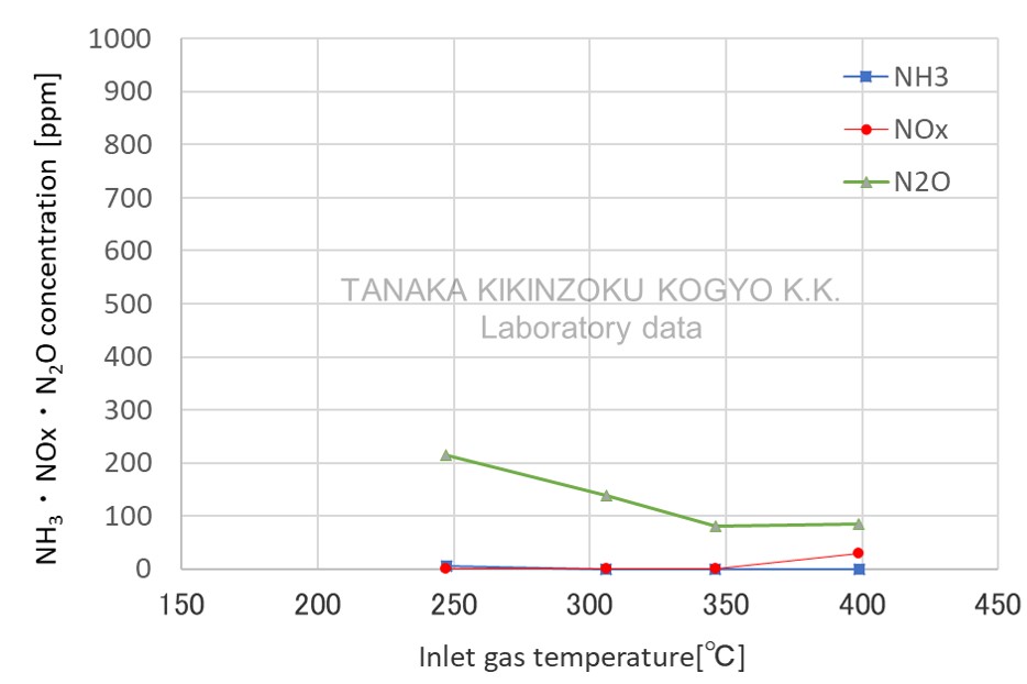 Nitrogen oxides removal performance test results graph