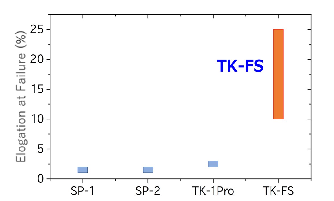 [Comparison graph of performance of probe pins (elongation at failure)] TK-FS, etc.
