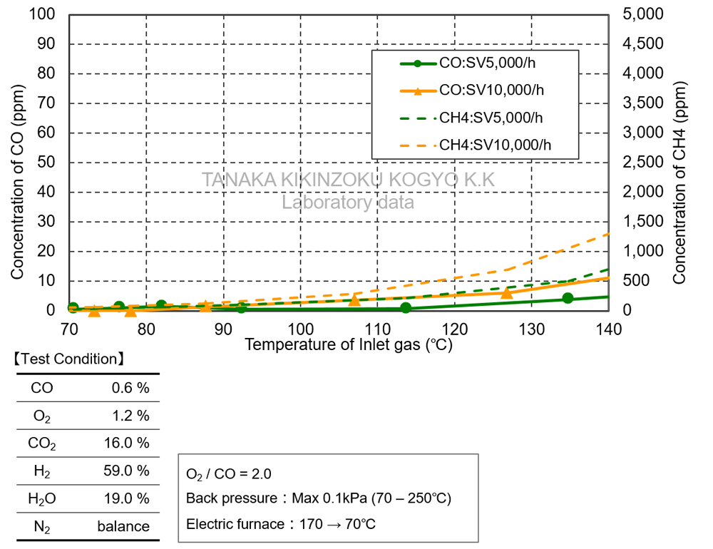 Characteristics of preferential carbon monoxide oxidation - SV-dependence comparison graph