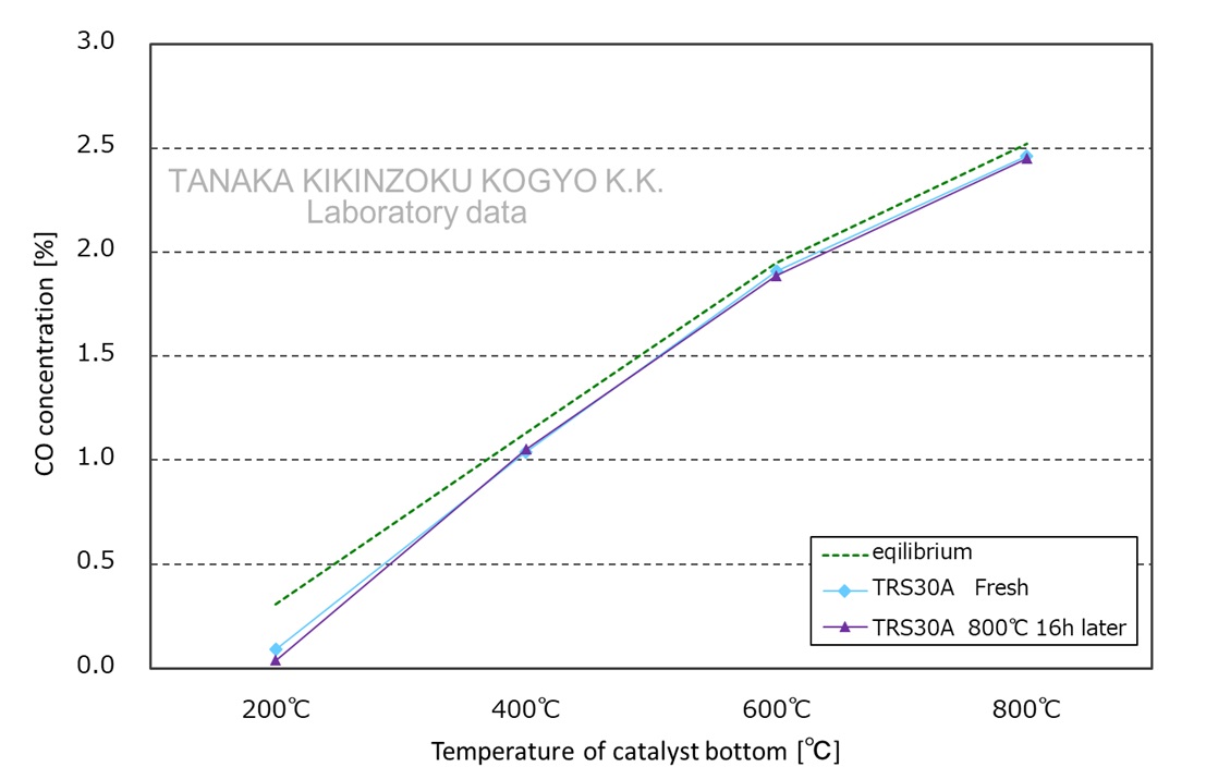 Reaction characteristics of Reverse Shift Catalysts - CO generation concentration test results graph
