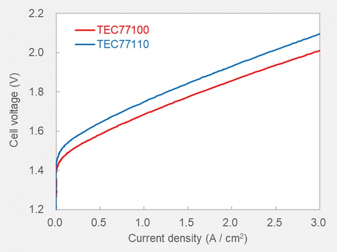 Graph for Initial performance of Ir oxide catalysts_TEC77100, TEC77110