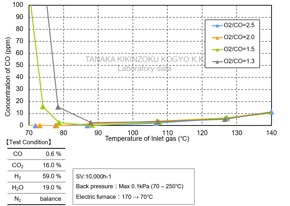 Characteristics of preferential carbon monoxide oxidation (O2/CO-dependence) comparison graph