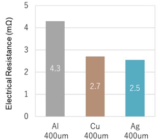 Graph comparing the electrical resistance of CP-1 at 20mm (mΩ): Al, Cu, and Ag