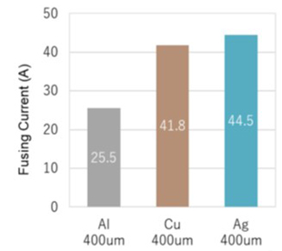 Graph comparing the fusing current of CP-1 at 20mm (mΩ): Al, Cu, and Ag