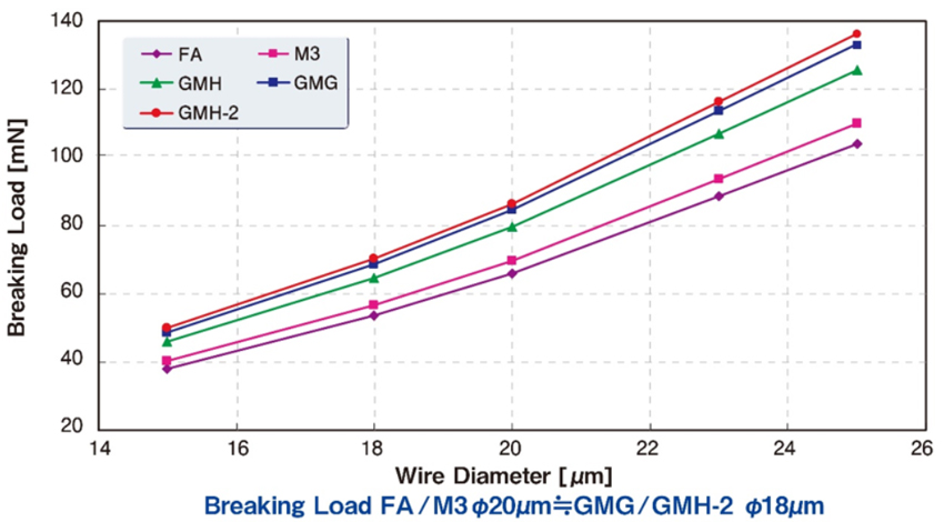 [Comparison graph of Breaking Load and Wire Diameter]  FA/GMH/GMH-2/M3/GMG