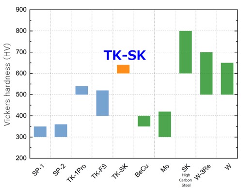 Comparison of the hardness of TANAKA's probe pin material and non-precious high-hardness metal materials
