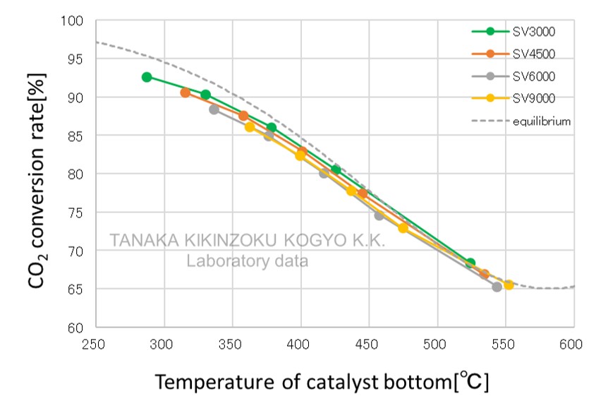 Reaction characteristics of Methanation Catalyst - CO2 conversion rate, SV-dependence test results graph