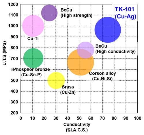 Comparison graph of copper alloy sheet material properties for probe pins
