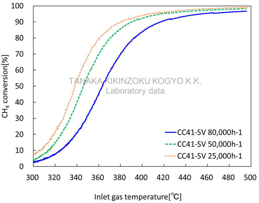 Methane combustion reaction characteristics - SV-dependence test results graph