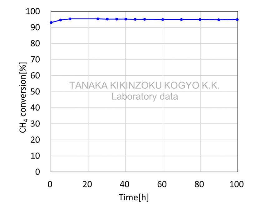 Methane combustion reaction characteristics - Performance change when sulfur is introduced test results graph