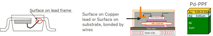 Diagram explaining the area where plating processes for Pd-PPF is used and its cross section