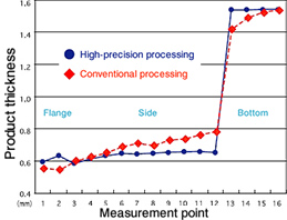 Bead dish thickness distribution graph
