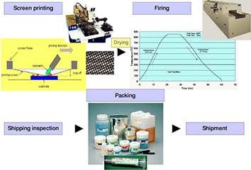 Paste products Inspection-shipment