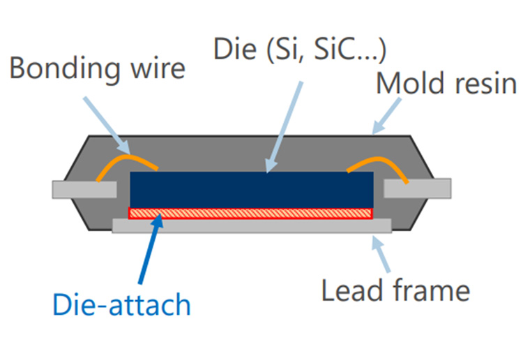 Diagram explaining the area where silver adhesive pastes for die bonding are used inside a semiconductor package