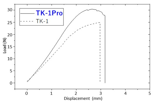 Comparison graph of three-point bending properties: TK-1Pro and TK-1