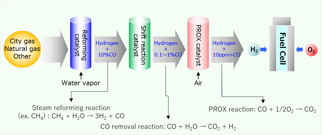 Examples of how Reforming catalysts, Shift-Reaction catalysts, and PROX catalysts are used (in the case of fuel cells)
