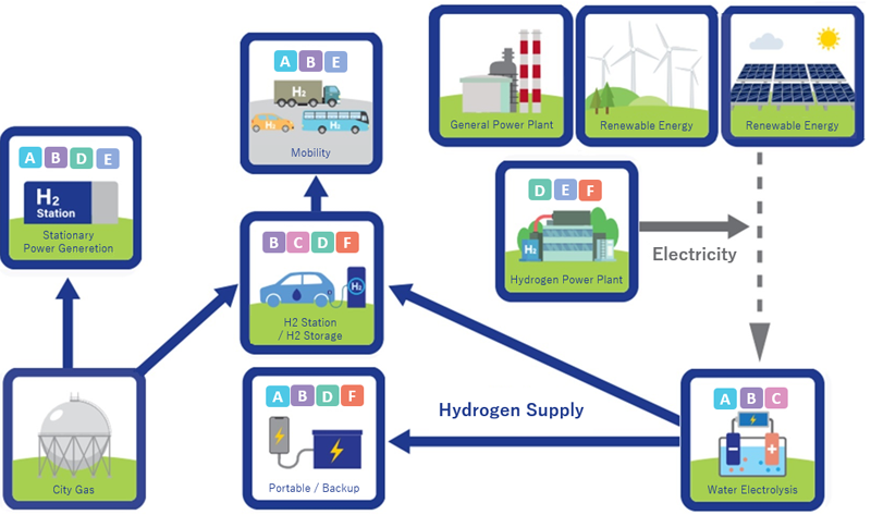 Hydrogen-Related Products and Solutions by TANAKA at Work in Various Fields