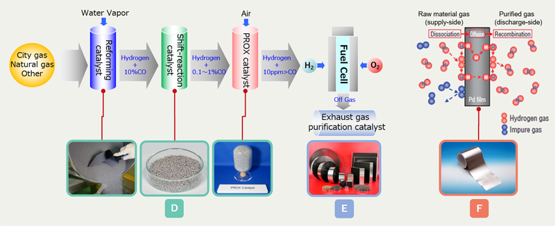 Illustration showing the areas of precious metal material usage in stationary fuel cell systems