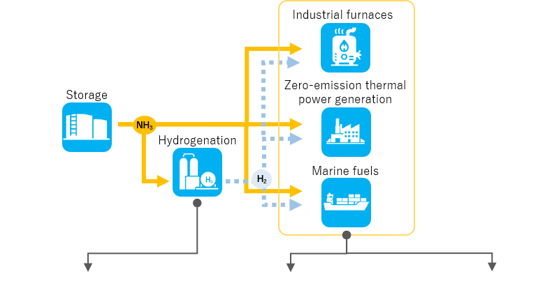 Illustration of ammonia applications and the role of precious metal catalysts