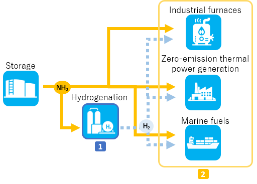 Illustration of ammonia applications and the role of precious metal catalysts