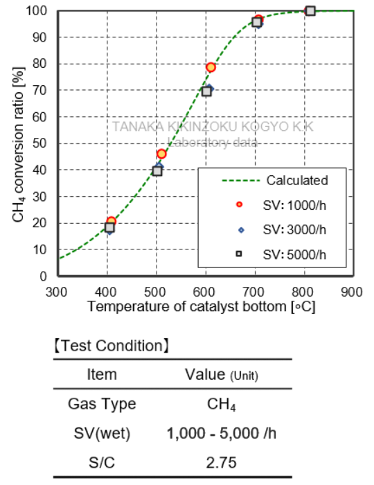 [Characteristics of methane reforming: SV-dependence test results graph] TRC10-10A