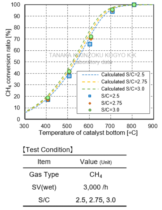 [Characteristics of methane reforming S/C ratio-dependence test results graph] TRC10-10A