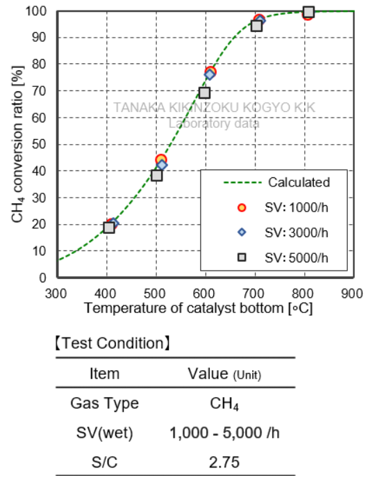 [Characteristics of methane reforming: SV-dependence test results graph] TRC10-24.5A