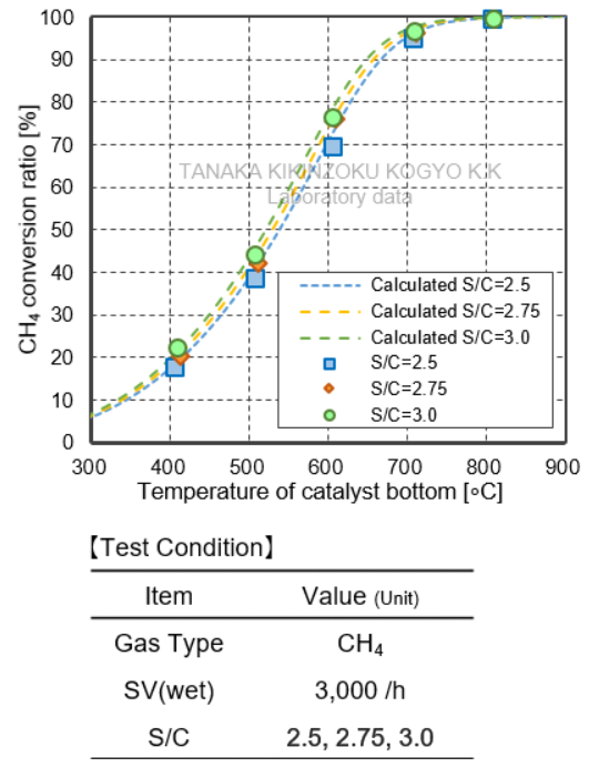 [Characteristics of methane reforming S/C ratio-dependence test results graph] TRC10-24.5A