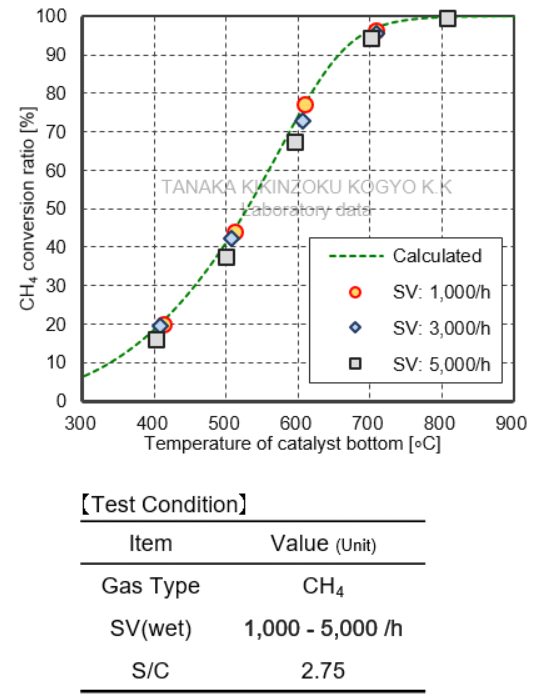 [Methane reforming: SV-dependence test results graph] TRC413-2.4A