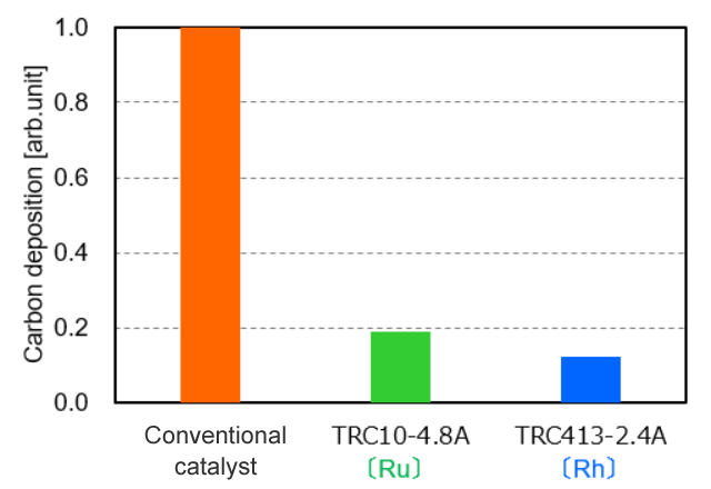 [Characteristics of Carbon deposition comparison graph] Conventional catalyst / TRC10-4.8A / TRC413-2.4A