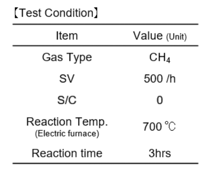 [Characteristics of Carbon deposition comparison graph] Conventional catalyst / TRC10-4.8A / TRC413-2.4A