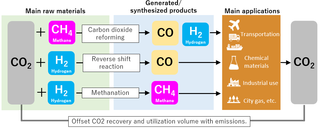 Illustration of CCU (Carbon dioxide Capture and Utilization) with our products by TANAKA's products