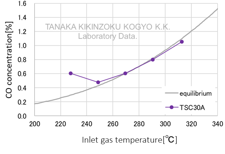 [Carbon monoxide removal performance under different reaction conditions comparison graph] GHSV(h-1):5,000/h