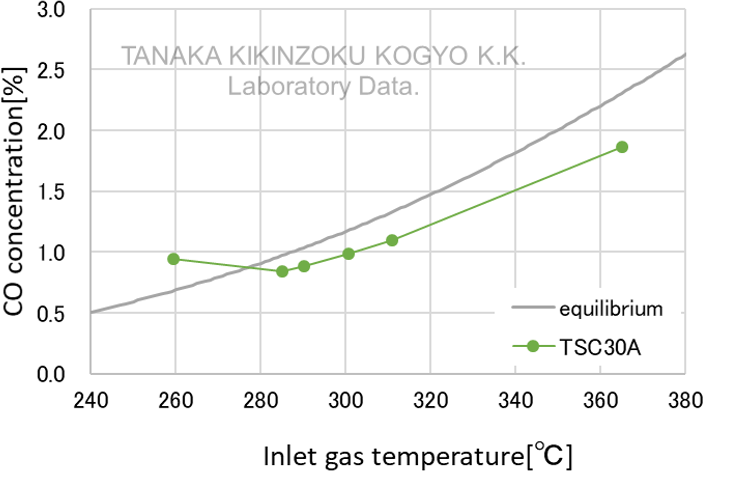 [Carbon monoxide removal performance under different reaction conditions comparison graph] GHSV(h-1):7,500/h